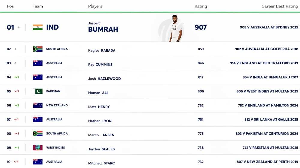 Jasprit Bumrah Maintains Number One Position in ICC Test Bowling Rankings