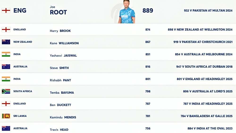 Rishabh Pant rises to No. 6 in the ICC Test batting rankings, while Travis Head and Josh Hazlewood achieve significant advancements.