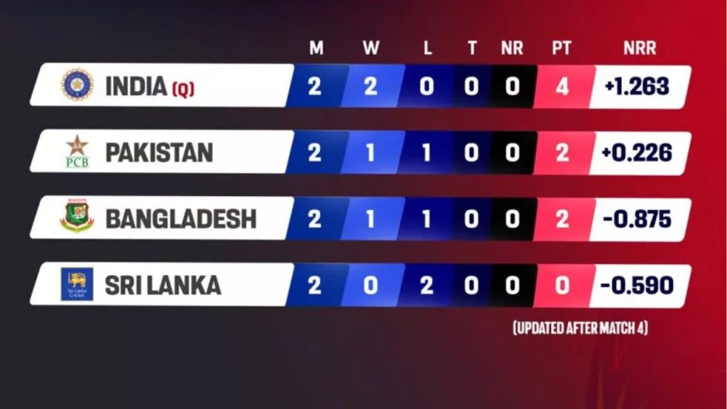 Asia Cup 2025: Super Four Standings After Match 4 – India vs Bangladesh
